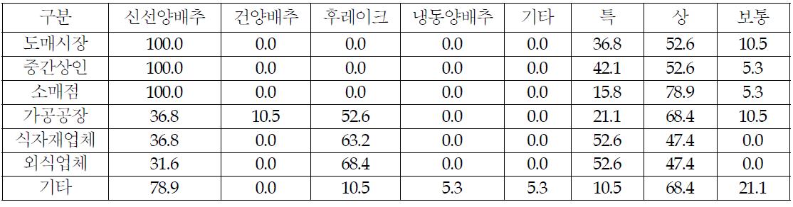 양배추의 판매경로별 제품선호형태