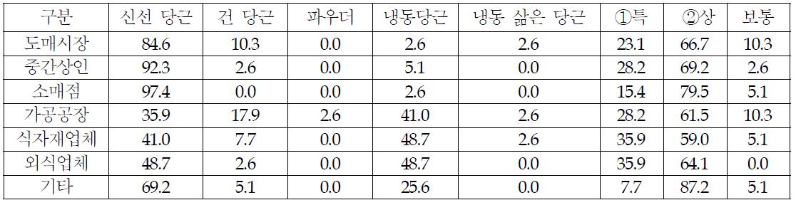 당근의 판매경로별 제품선호형태