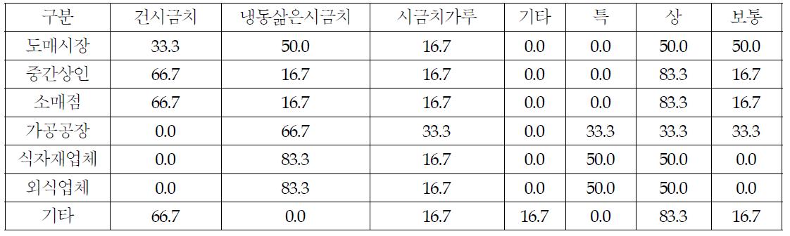 시금치의 판매경로별 제품선호형태