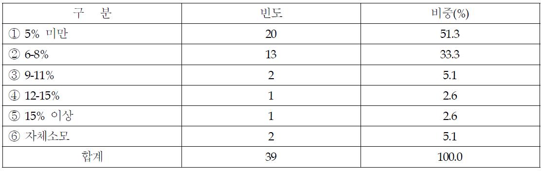 당근의 마진 설정