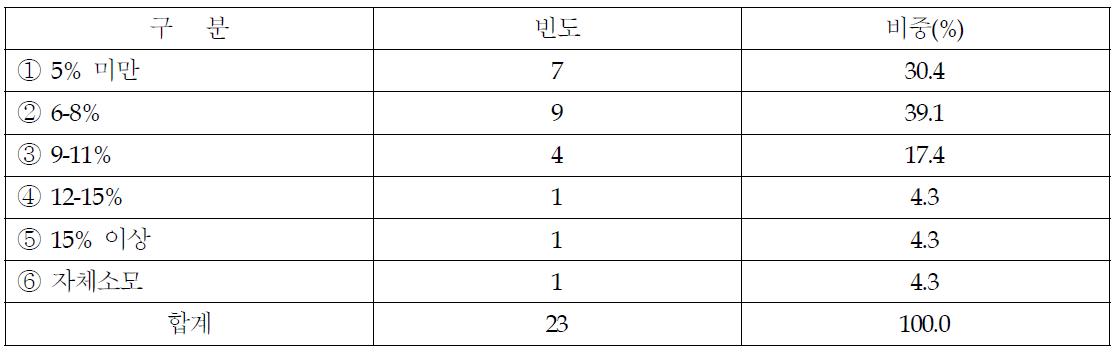 무의 마진 설정