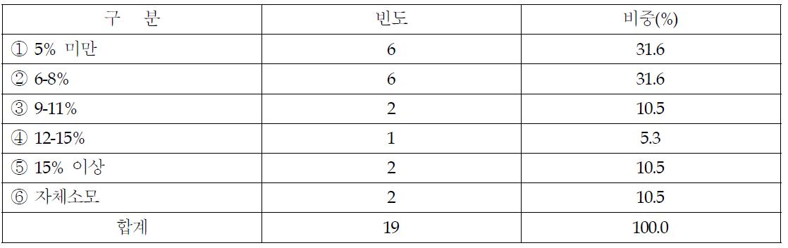 양배추의 마진 설정