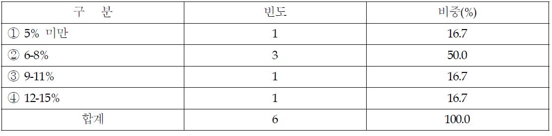 시금치의 마진 설정