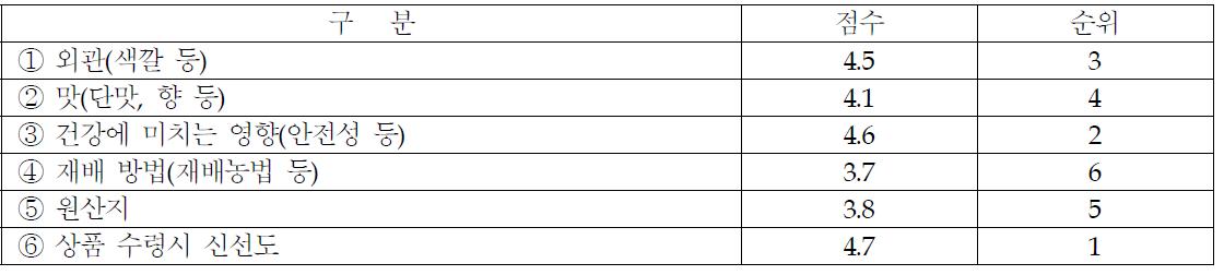 중국산 채소류의 품질을 판단하는데 아래의 중시하는 항목(5점 척도)