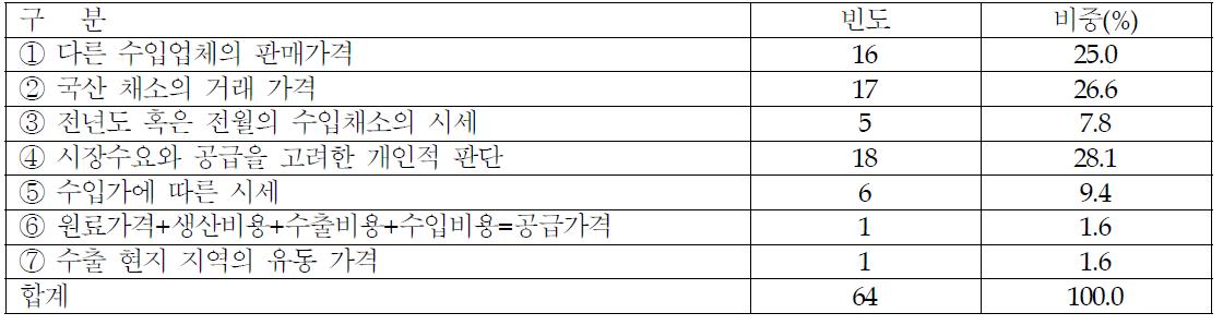 판매가격을 결정할 때 가장 중요하게 생각하는 것