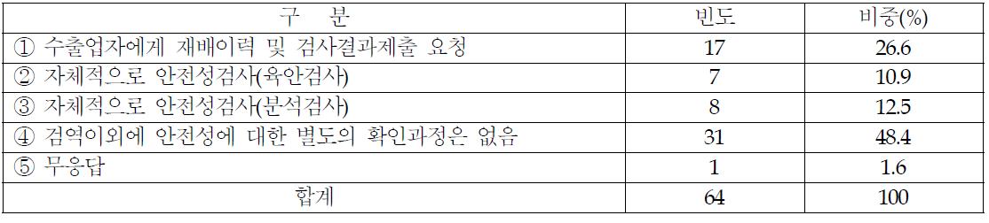 중국산농산물에 대한 안전성 확인방법