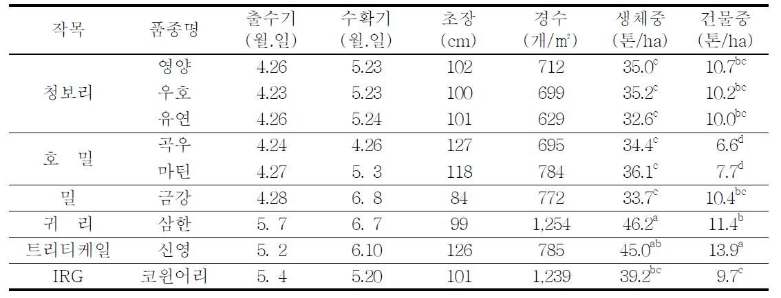 작물의 품종별 생육특성 및 수량