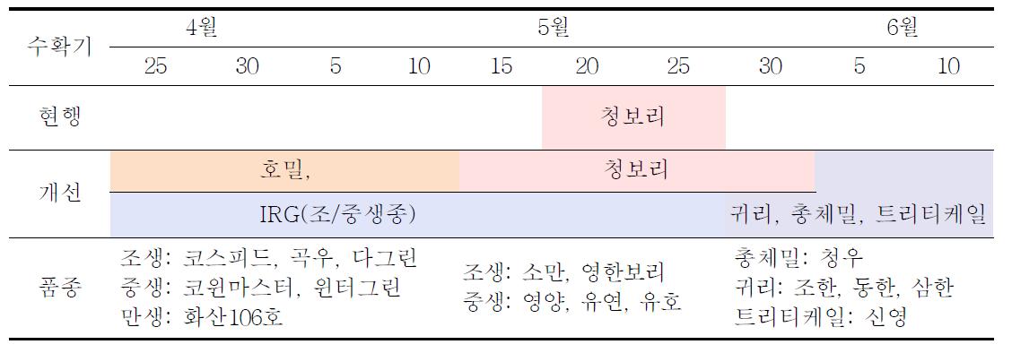 다양한 동계 사료작물 이용 효율적 수확작업 체계