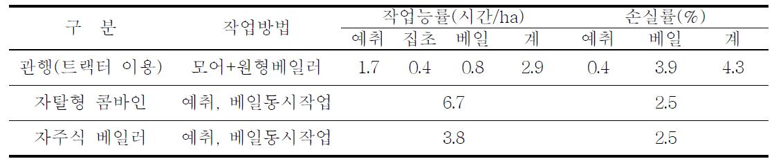 사료작물 수확작업기의 작업 능률