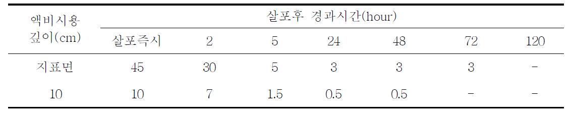 액비시용 깊이별 NH3가스 발생 경시적 변화