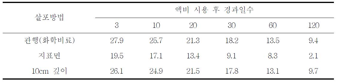 액비 살포방법에 따른 경과일수별 토양중 NO3-N함량 변화