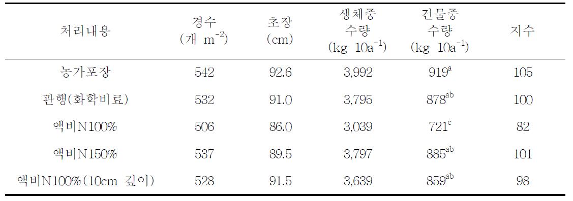 가축분뇨 액비시용 방법에 따른 청보리 생육 및 수량