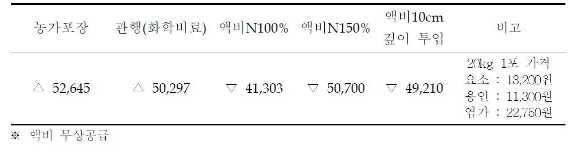 가축분뇨 액비 시용시 경종농가의 화학비료 절감액