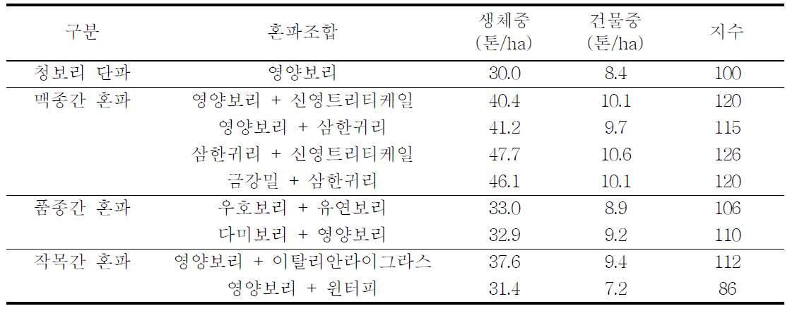 혼파조합별 생체중 건물수량