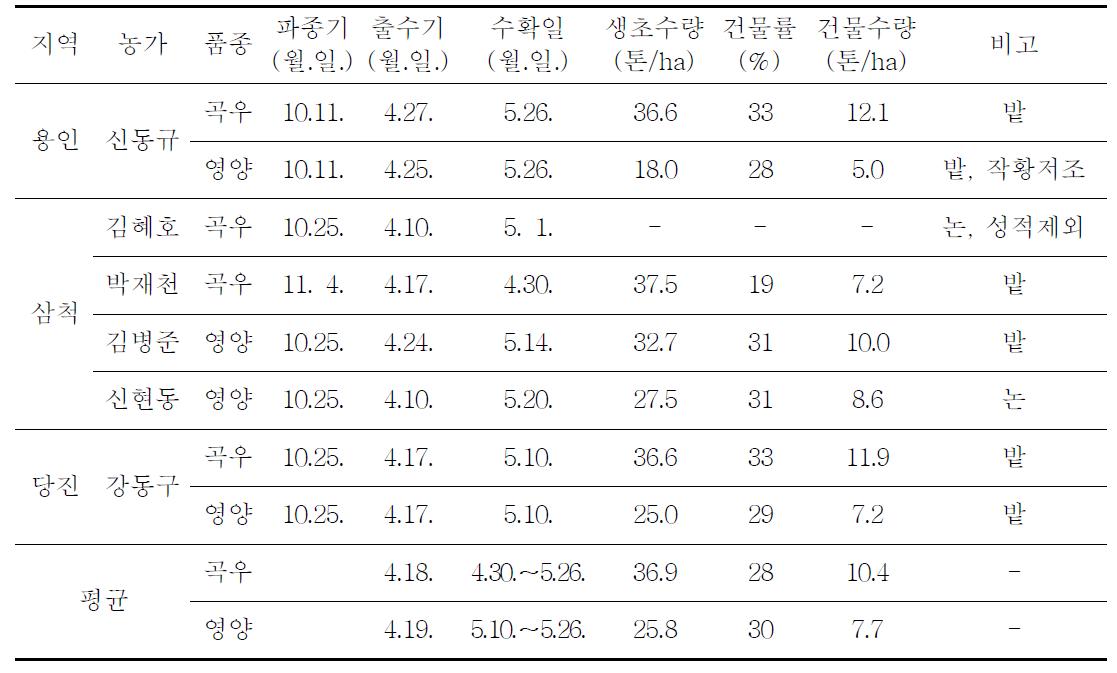 농가별 동계 맥류 수량