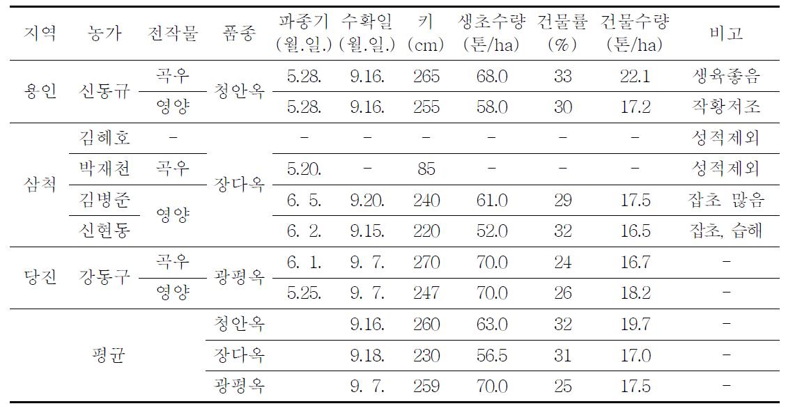 농가별 하계 옥수수 생육 및 수량