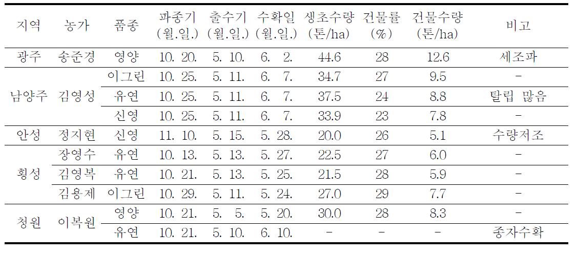 농가별 동계 맥류 수량