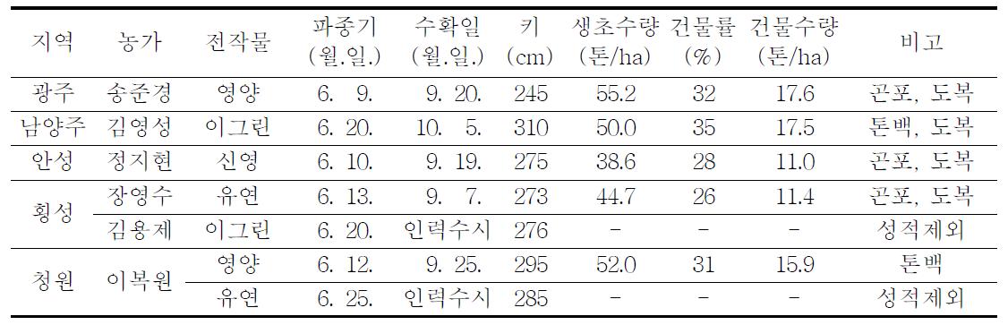 농가별 하계 옥수수(광평옥) 생육 및 수량