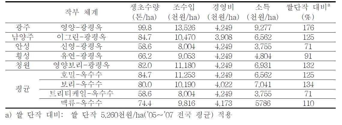 지역별 조사료 소득 비교