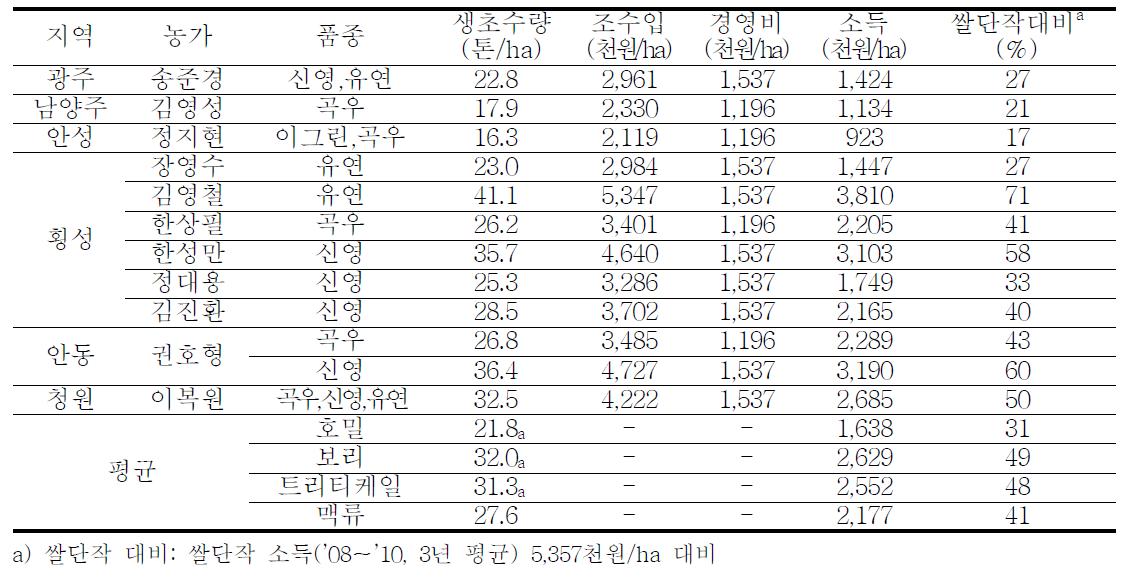 농가별 맥류 조사료 소득