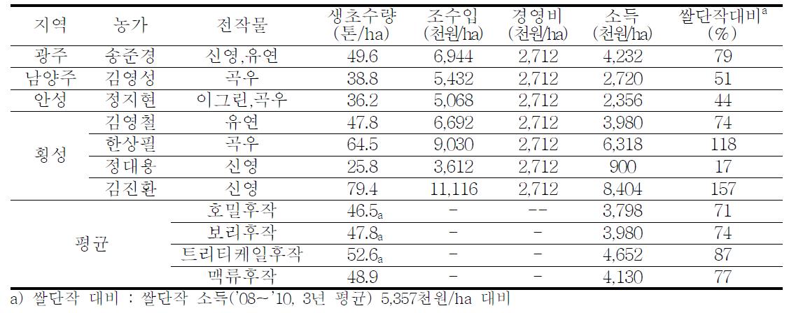 농가별 하계 옥수수(광평옥) 조사료 소득