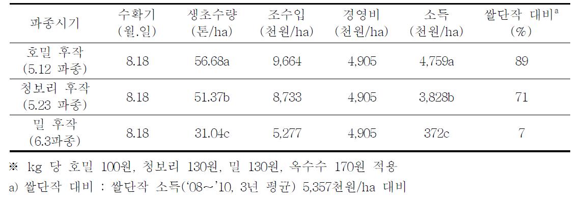 맥종별 옥수수 후작시 수량 및 소득