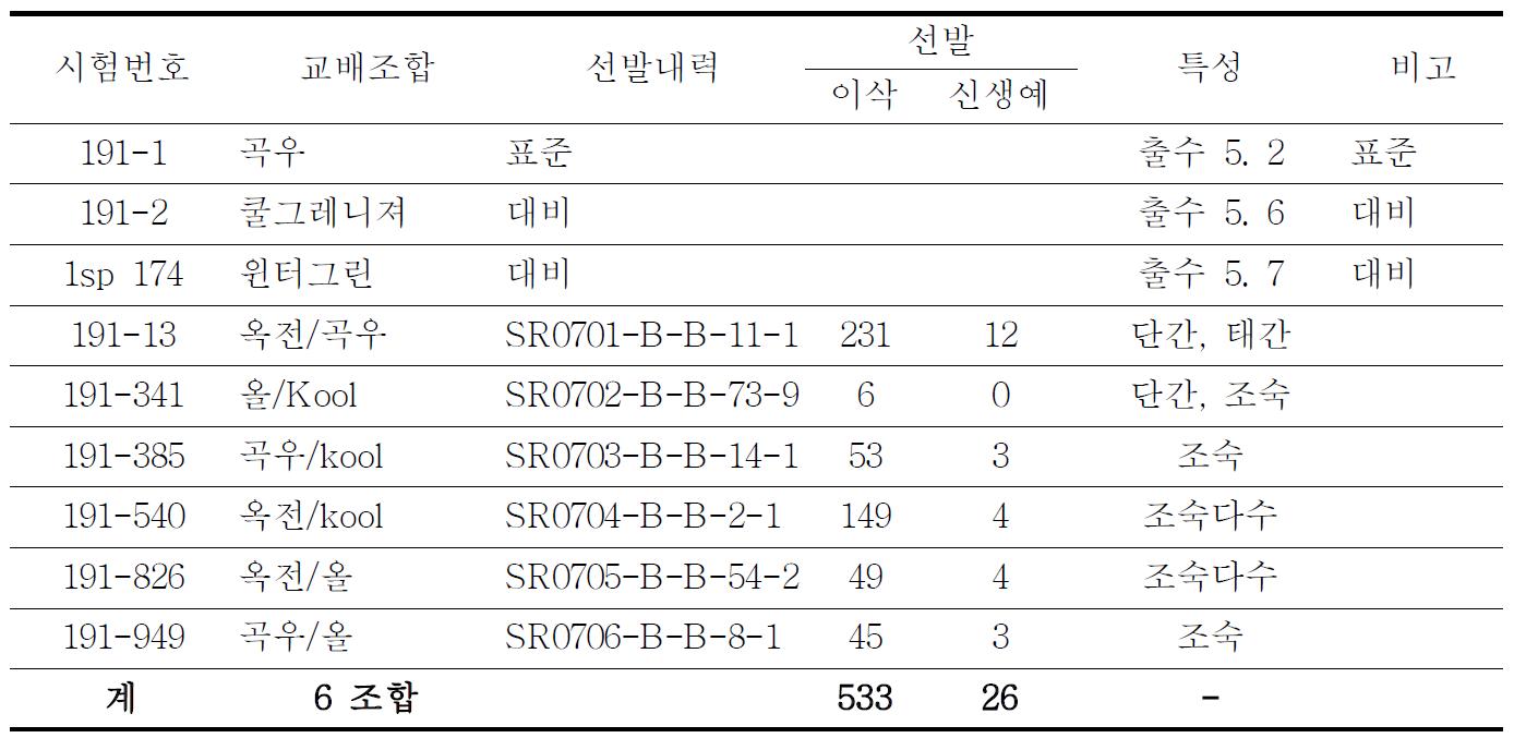 타식성 계통선발 내역