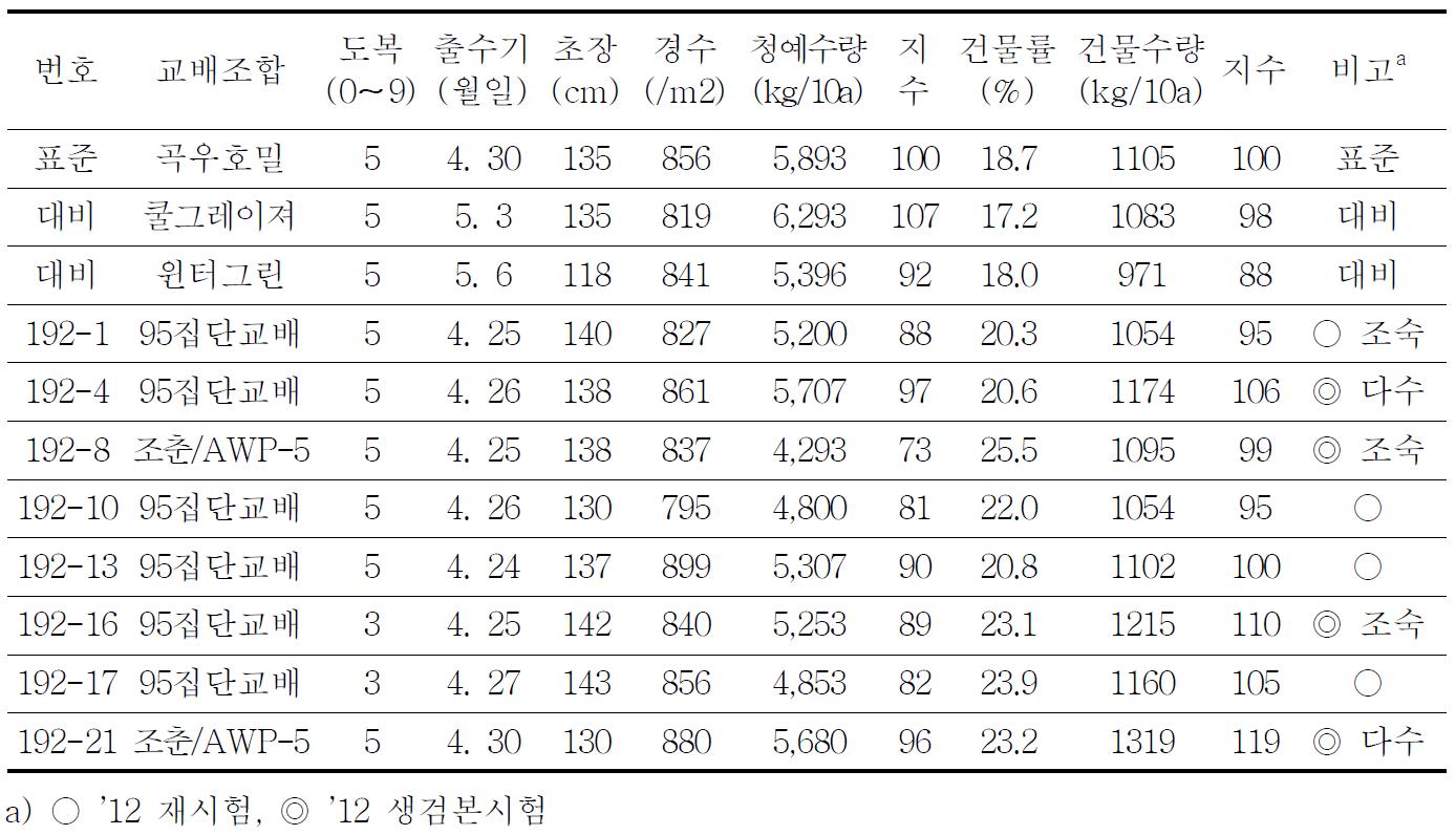 타식성 계통의 선발내역