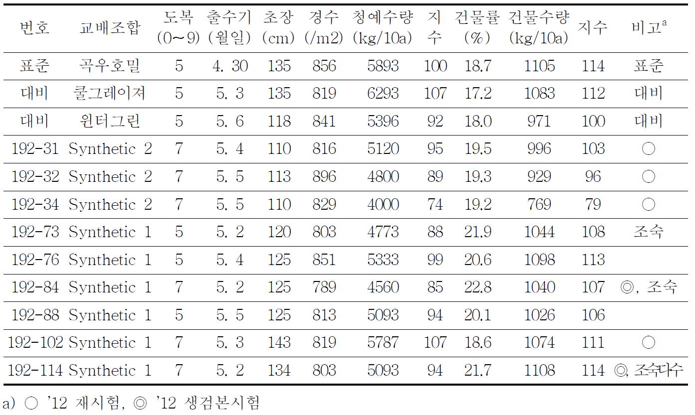 합성 계통의 선발내역