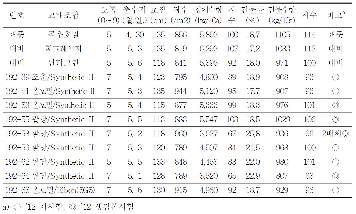 자식성 계통의 선발내역