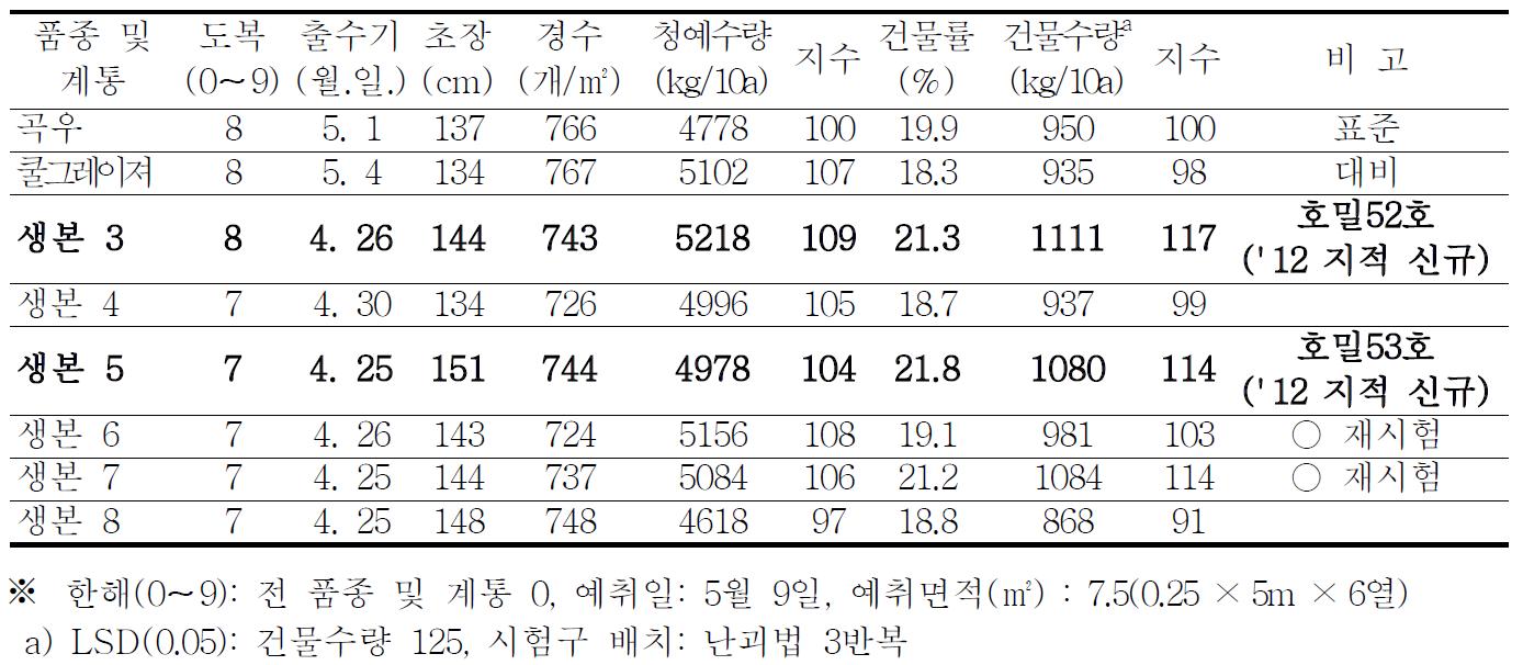 생산력 검정 본시험 계통의 농업형질 및 조사료 관련 성적