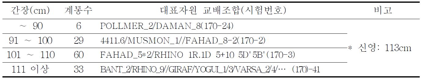 트리티케일 보유 유전자원의 간장