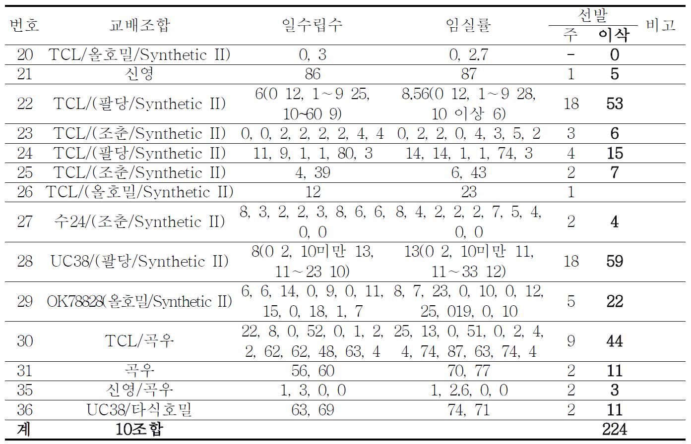 트리티케일/호밀 조합 F2의 특성 및 선발 내용