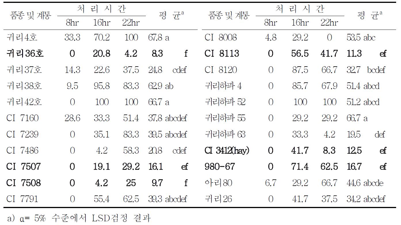 주요 계통의 -10℃에서 시간별 한해 검정 결과