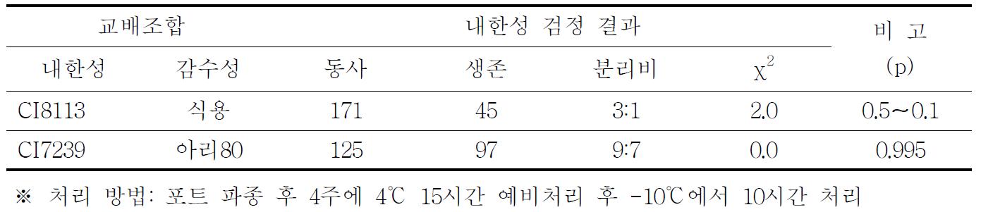 내한인자 분석 2조합에서의 내한성의 분리