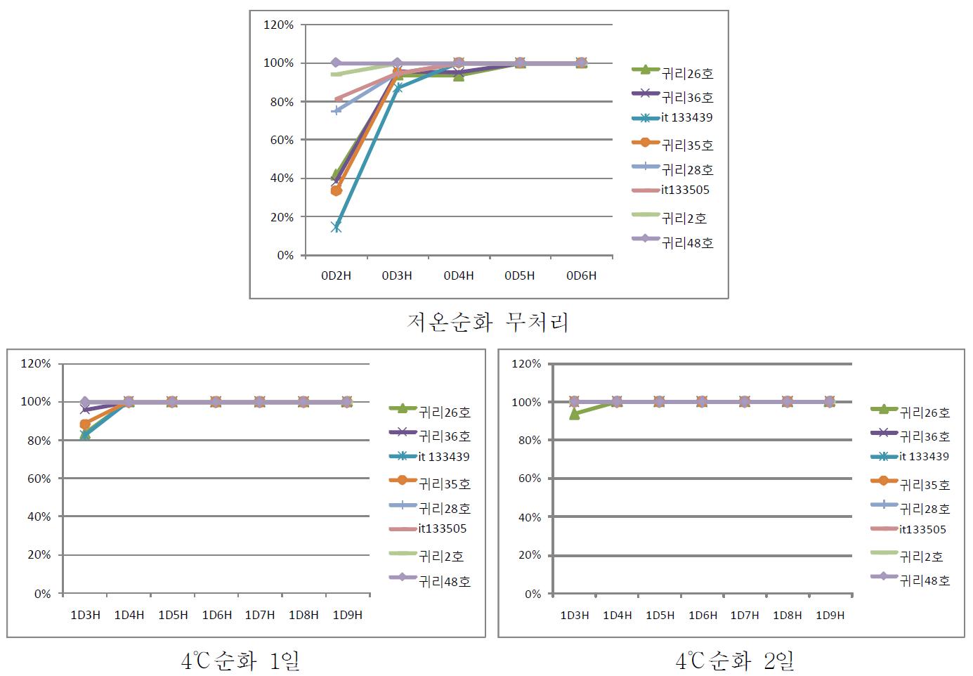 순화처리 시간 및 동해처리 시간별 귀리품종의 동사정도