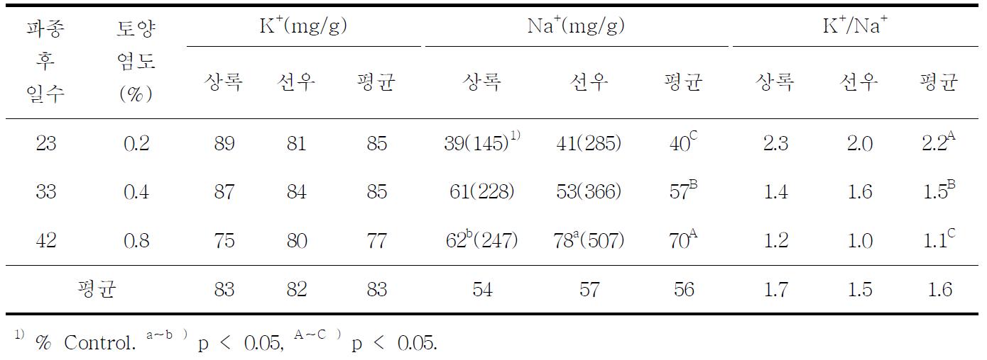 단계적 토양염도 증가에 따른 보리 품종별 잎의 무기이온 함량 변화