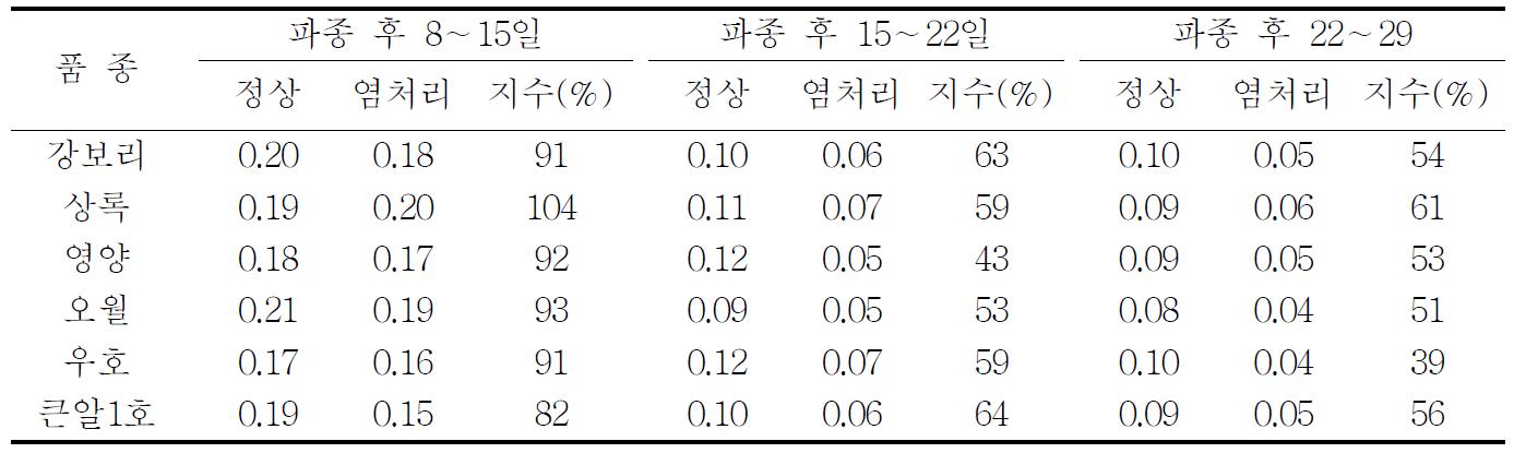 염처리에 따른 보리 품종별 상대생장율의 경시적 변화