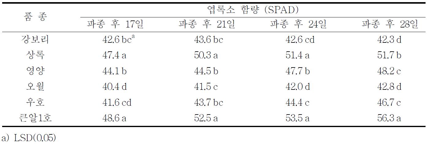 염처리에 따른 보리 품종별 엽록소함량의 경시적 변화