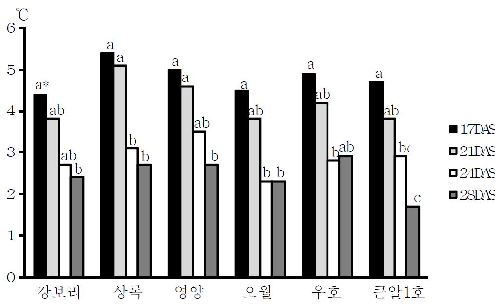 염처리에 따른 보리 품종별 엽온의 경시적 변화