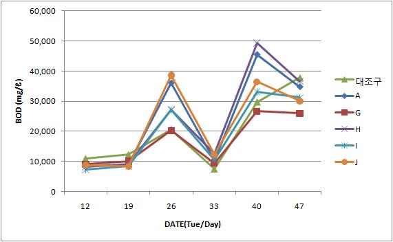 생물학적산소요구량(BOD) 측정결과