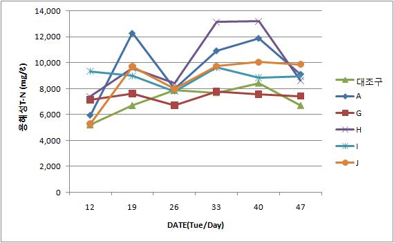 용해성 총질소(ST-N) 측정결과