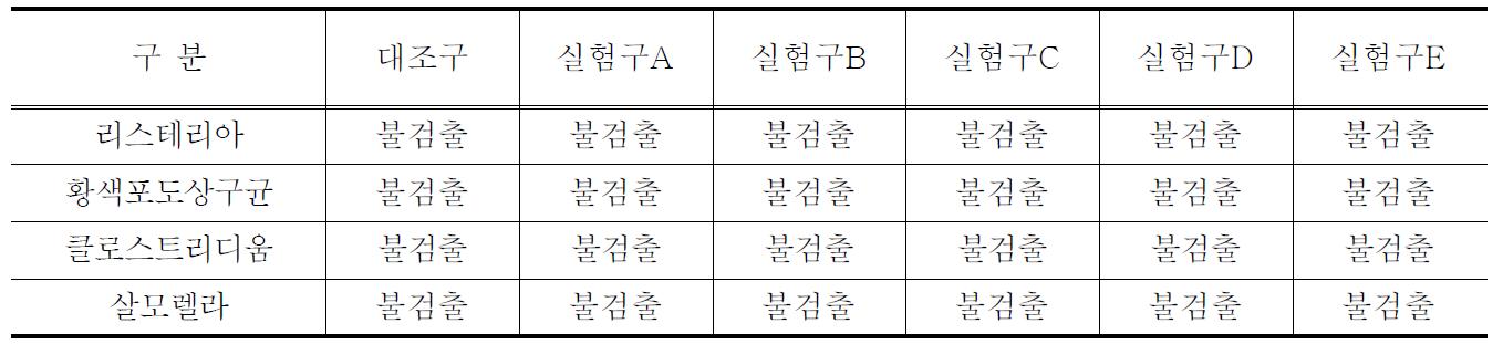 육성돈 사양실험 병원성 미생물 측정 결과