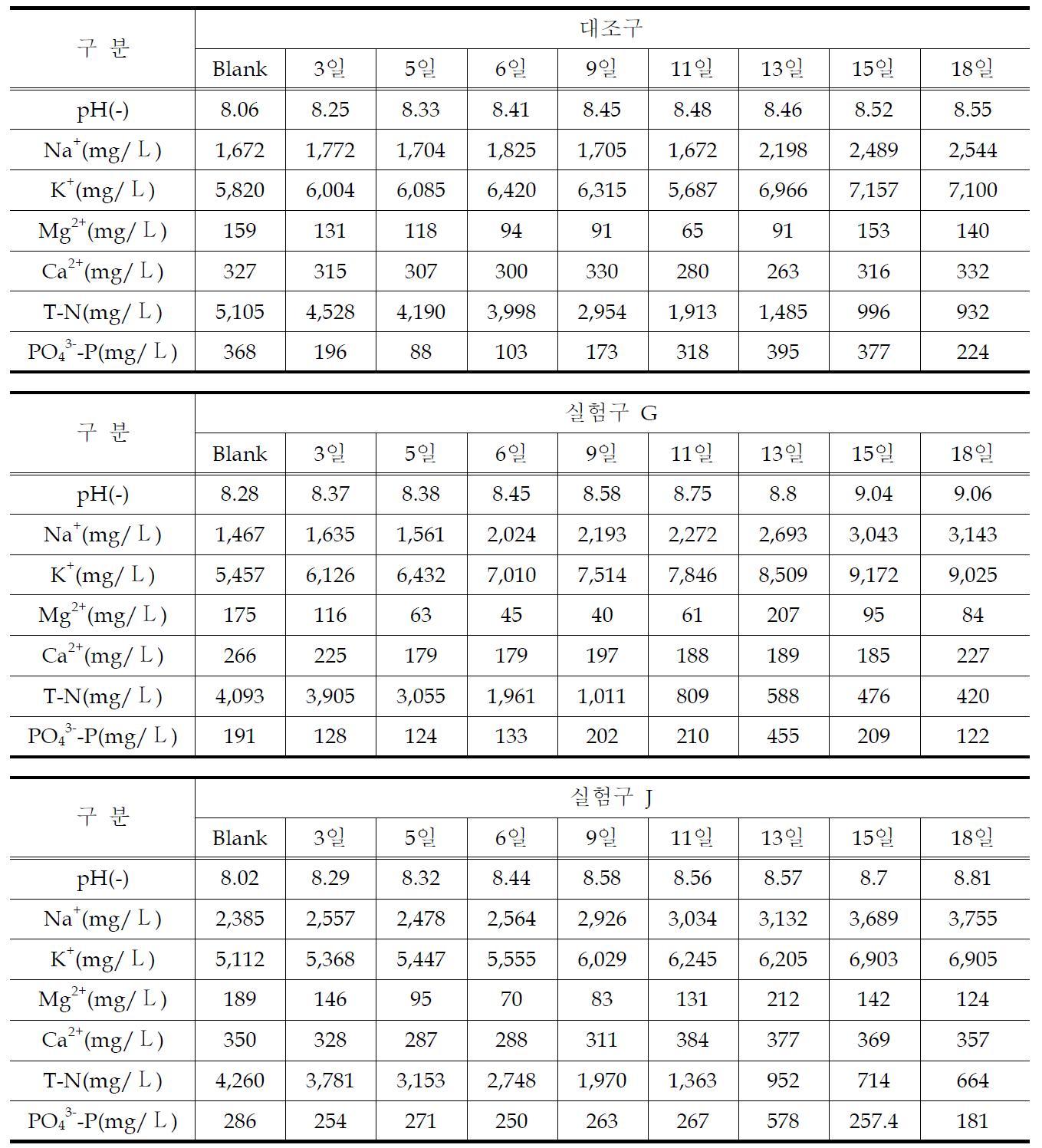 폭기일수 연장에 따른 비효성분 농도변화