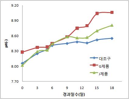 폭기일수 연장에 따른 pH 변화