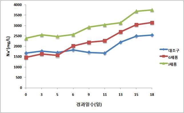 폭기 일수연장에 따른 Na+농도