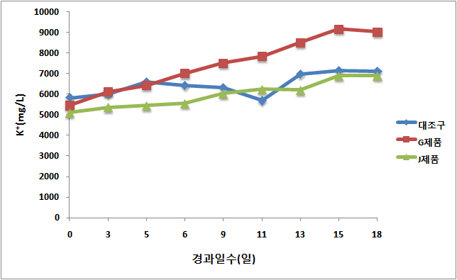 폭기 일수연장에 따른 K+농도