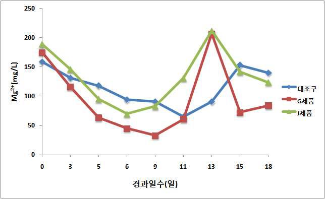 폭기일수 연장에 따른 Mg2+농도