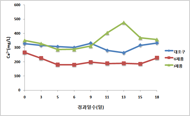 폭기일수 연장에 따른 Ca2+농도변화