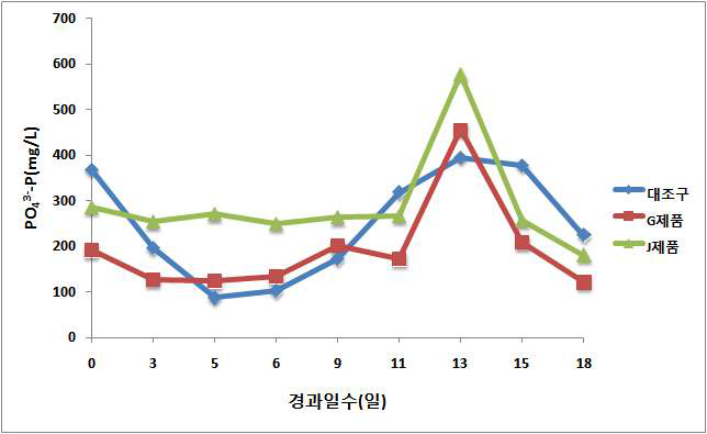 폭기일수 연장에 따른 PO4 3—P농도변화